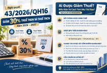 Nghị Quyết 43/2026/QH16: Giảm 30% Thuế TNDN Và Thuế TNCN Năm 2026–2027